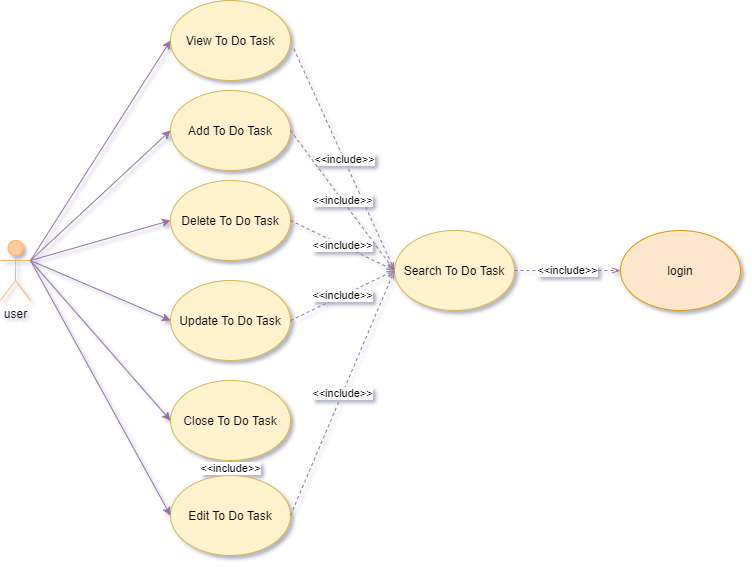 ToDoTask Use Case Diagram