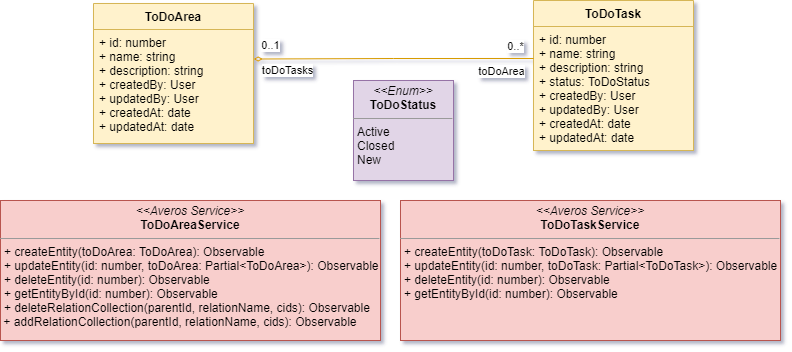 ToDoApplication UML Diagram